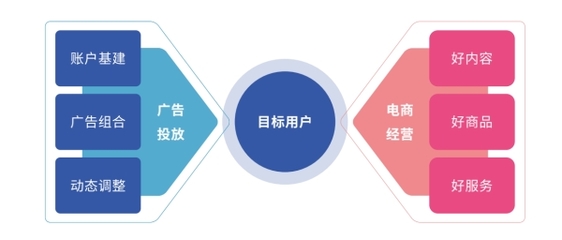 好內容，贏全場丨廣告投放與電商經營協同，實現「流量突破」經營電子商務