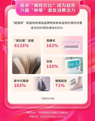 抖音商城雙11好物節 全域經營驅動消費增長，GMV同比激增119%的經營密碼